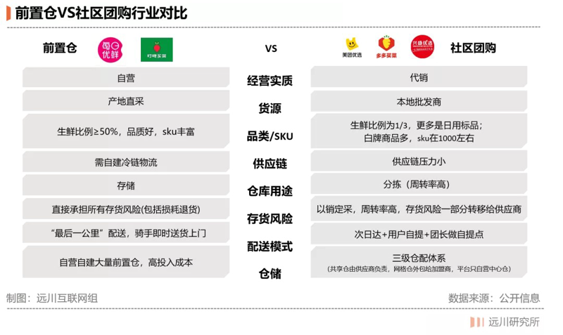 社区团购供货